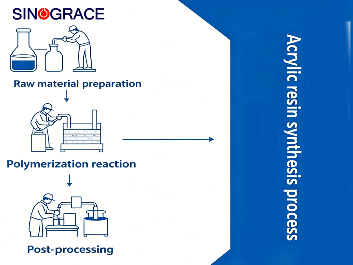 How to Master Molecular Weight Control in Acrylic Resin Synthesis?